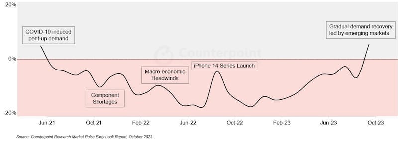iPhone 15强势扭转全球智能手机连27个月下滑局势