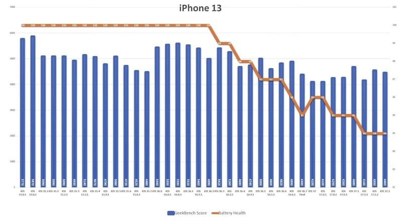 iOS 17.2耗电吗（附iOS 17.2电池续航实测数据）