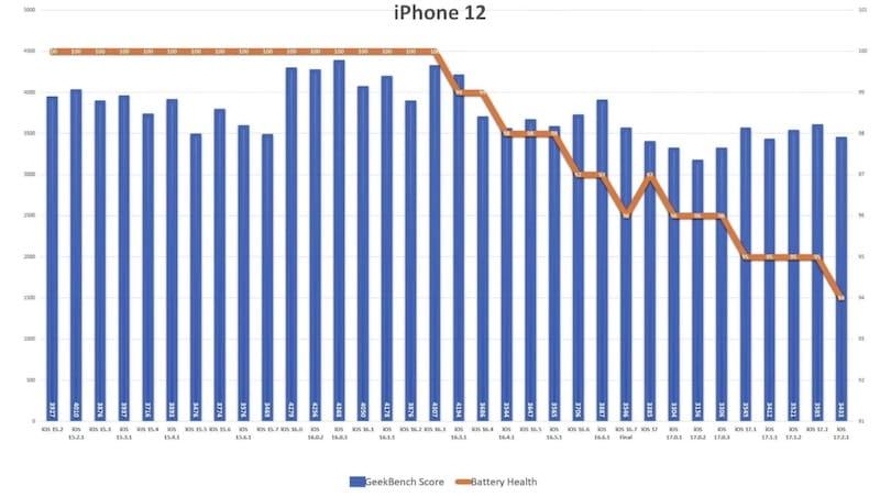 iOS 17.2.1 耗电吗（多款iPhone升级iOS 17.2.1耗电量实测）