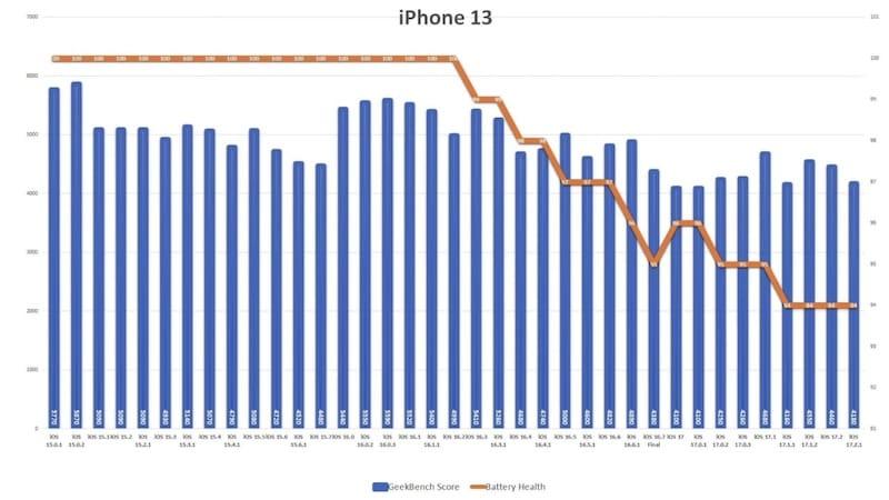 iOS 17.2.1 耗电吗（多款iPhone升级iOS 17.2.1耗电量实测）