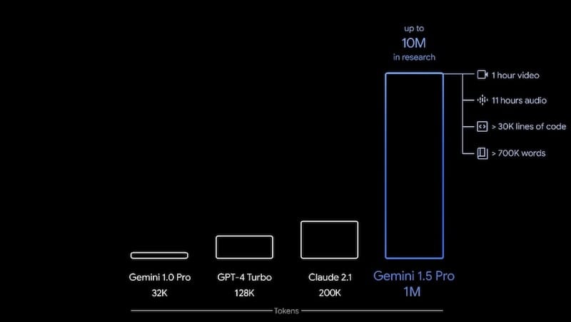 Google发布Gemini 1.5，支持超大型资料输入