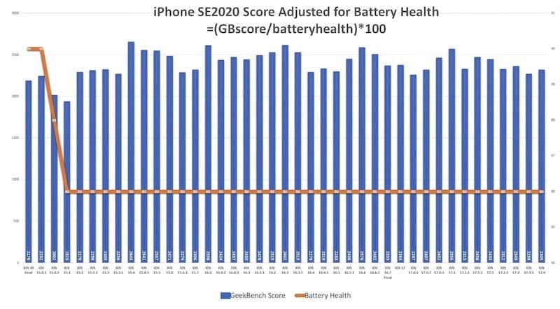 iOS 17.4 耗电吗：多机型 iOS 17.4 耗电实测