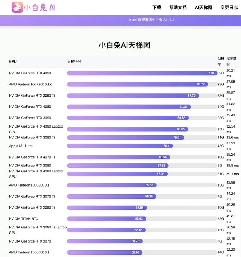 小白兔AI天梯图 - 在线版芯片AI性能天梯图