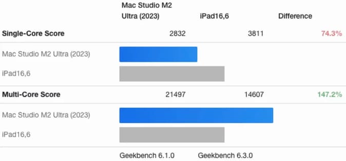Mac Studio 与 Mac Pro 升级M4芯片延期至明年中