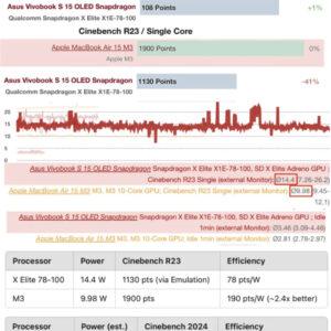苹果M3芯片单核性能超越高通Snapdragon X Elite