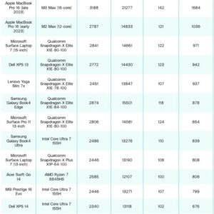 高通Snapdragon X Elite ARM 版PC性能力压Apple、Intel、AMD 同级电脑