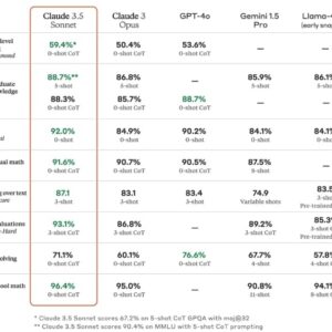 Anthropic 发布 Claude 3.5 Sonnet，性能超越前作