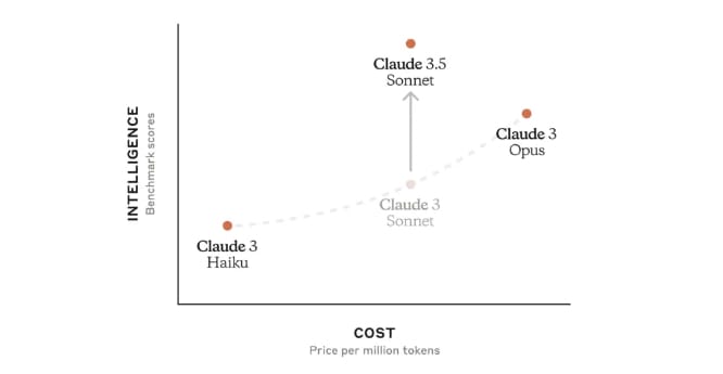 Anthropic 发布 Claude 3.5 Sonnet，性能超越前作