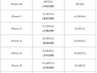 多款 iPhone 升级 iOS 18.4.1 电池续航实测结果出炉