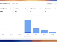 analytics.ritiksharma.me - 轻量级的 Google Analytics 替代品,支持自部署,脚本仅1.2kB