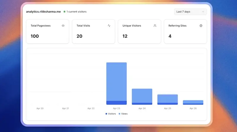 analytics.ritiksharma.me - 轻量级的 Google Analytics 替代品,支持自部署,脚本仅1.2kB