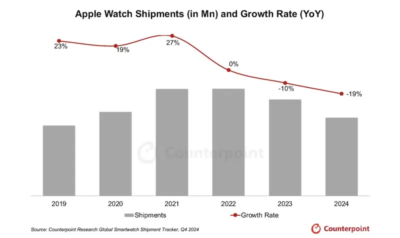 Apple Watch出货量连跌两年,创新不足是主因