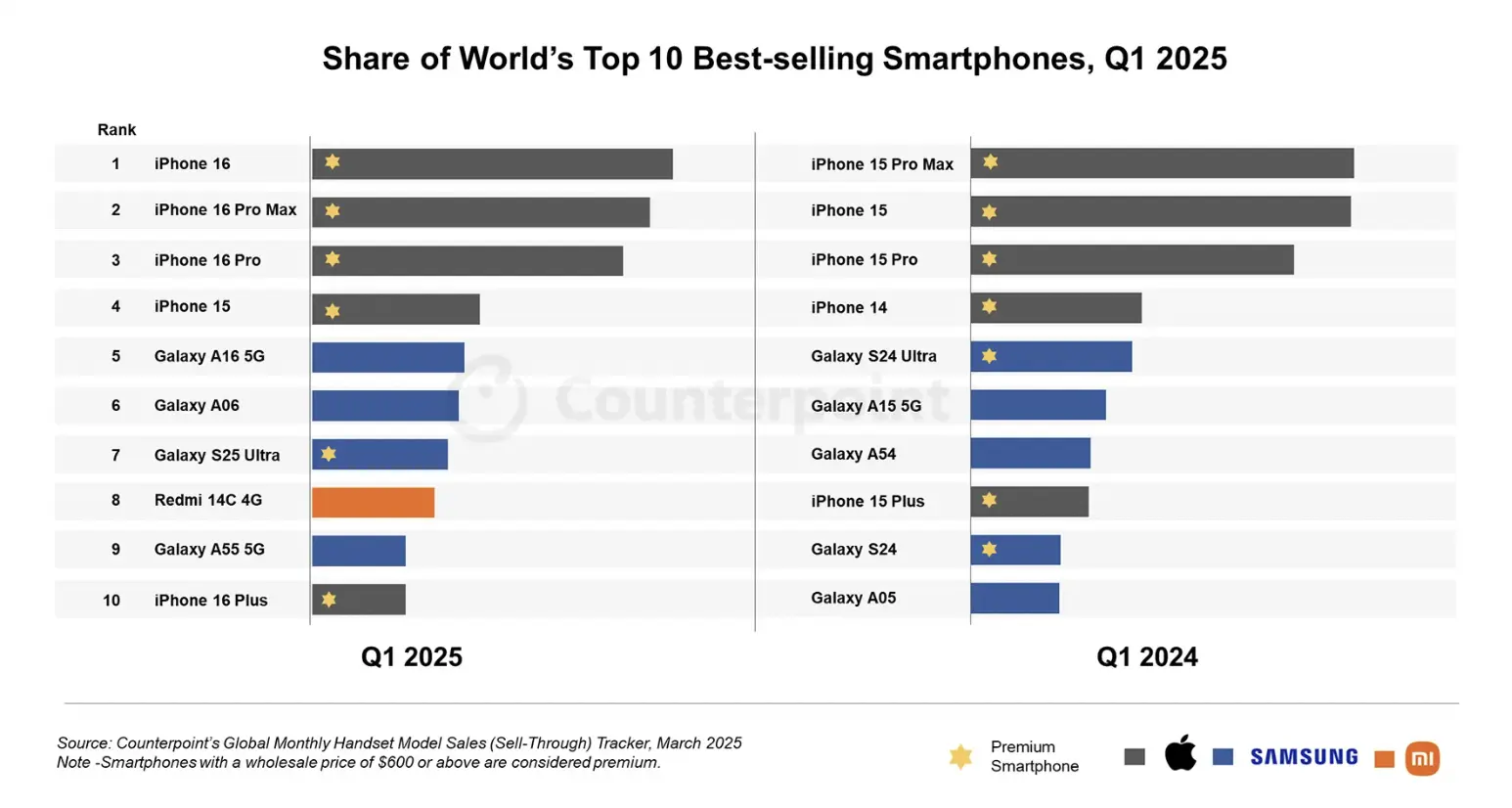 数据解读:iPhone 16成为2025年第一季度全球最畅销智能手机
