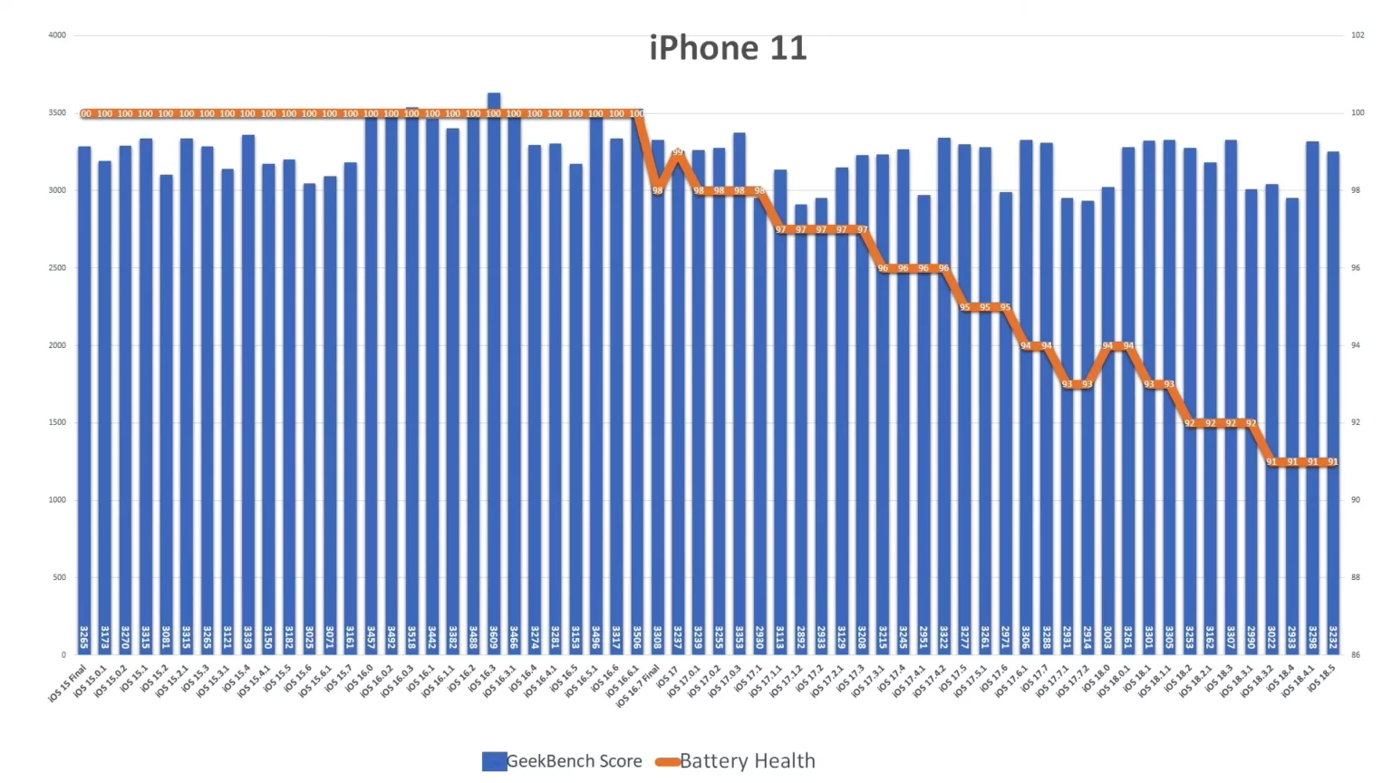 苹果iOS 18.5续航测试:iPhone 16电池续航力大幅提升