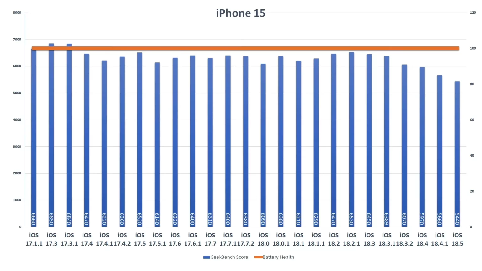 苹果iOS 18.5续航测试:iPhone 16电池续航力大幅提升