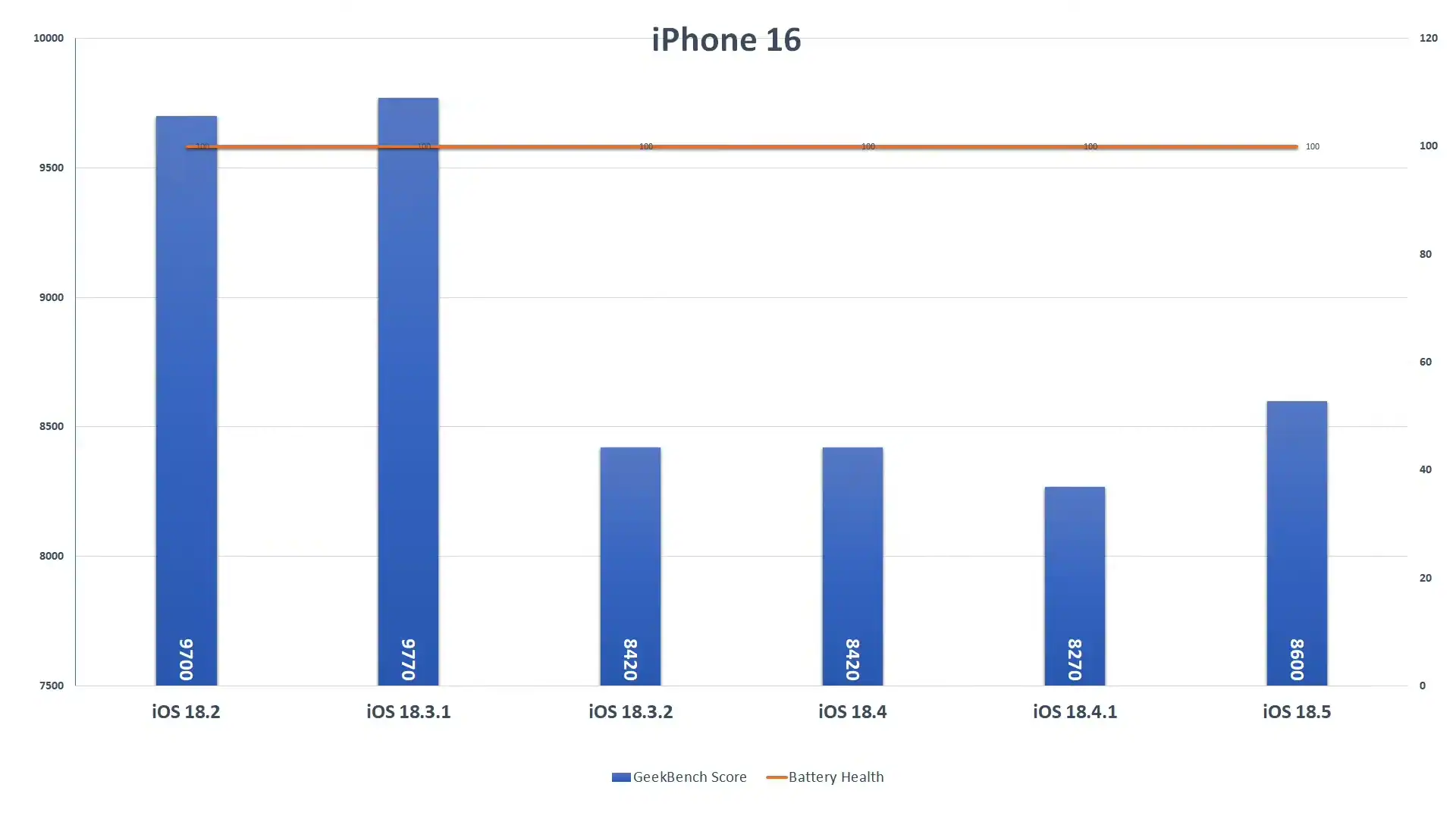 苹果iOS 18.5续航测试:iPhone 16电池续航力大幅提升