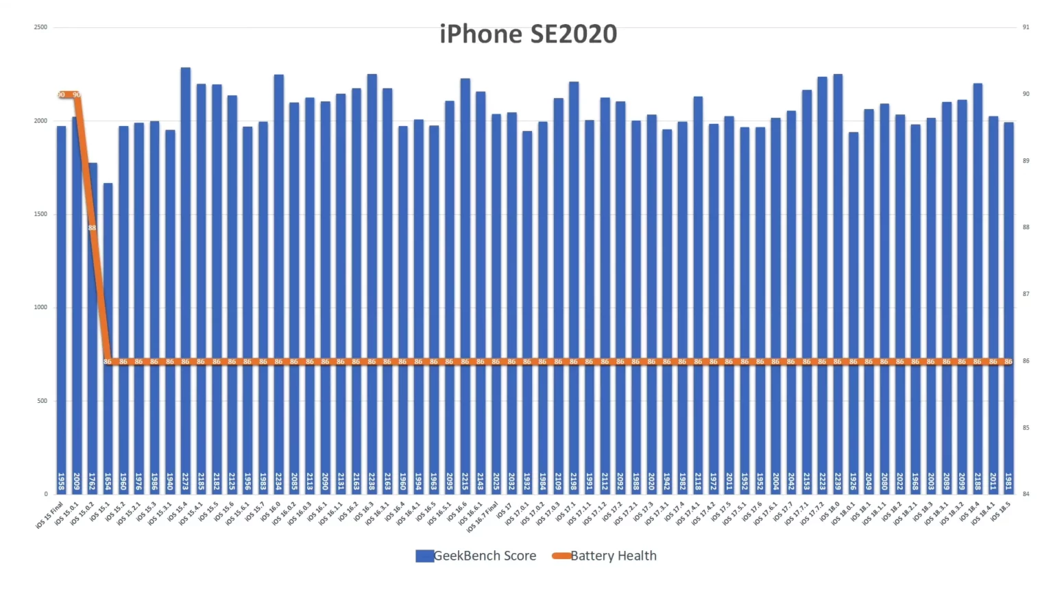 苹果iOS 18.5续航测试:iPhone 16电池续航力大幅提升