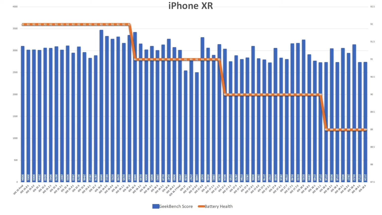 苹果iOS 18.5续航测试:iPhone 16电池续航力大幅提升