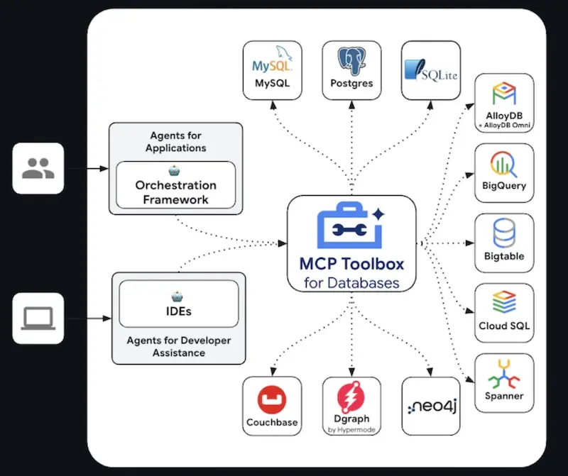 MCP Toolbox for Databases：数据库MCP服务器，简化数据库工具的开发与管理