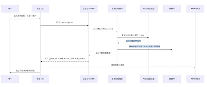 AI-Gamble:基于AI的动态互动小说游戏