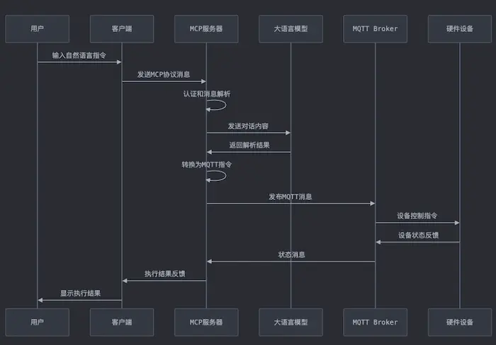 mcp2mqtt:将MCP协议转化为MQTT协议的解决方案