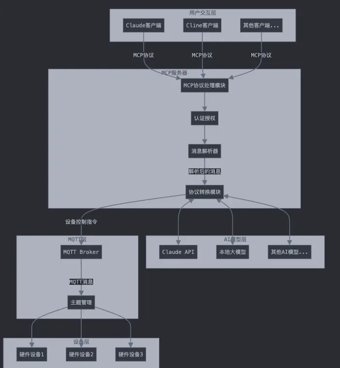 mcp2mqtt:将MCP协议转化为MQTT协议的解决方案