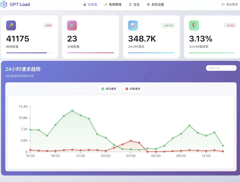 GPT-Load:高性能AI网关,集成多种大模型服务